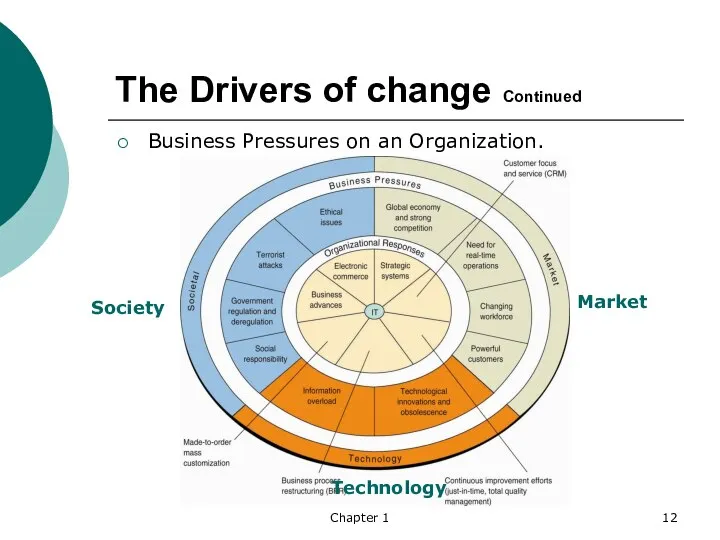 Chapter 1 The Drivers of change Continued Business Pressures on an Organization. Market Society Technology