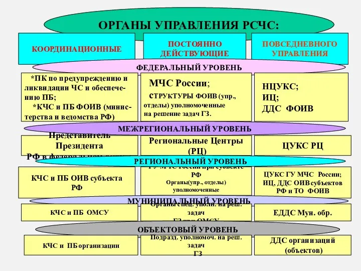 * ОРГАНЫ УПРАВЛЕНИЯ РСЧС: КООРДИНАЦИОННЫЕ ПОСТОЯННО ДЕЙСТВУЮЩИЕ ПОВСЕДНЕВНОГО УПРАВЛЕНИЯ ФЕДЕРАЛЬНЫЙ УРОВЕНЬ