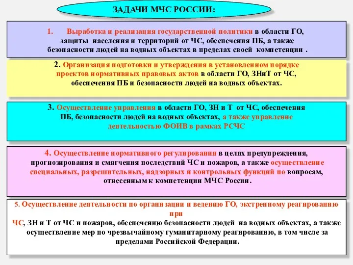 * ЗАДАЧИ МЧС РОССИИ: Выработка и реализация государственной политики в области