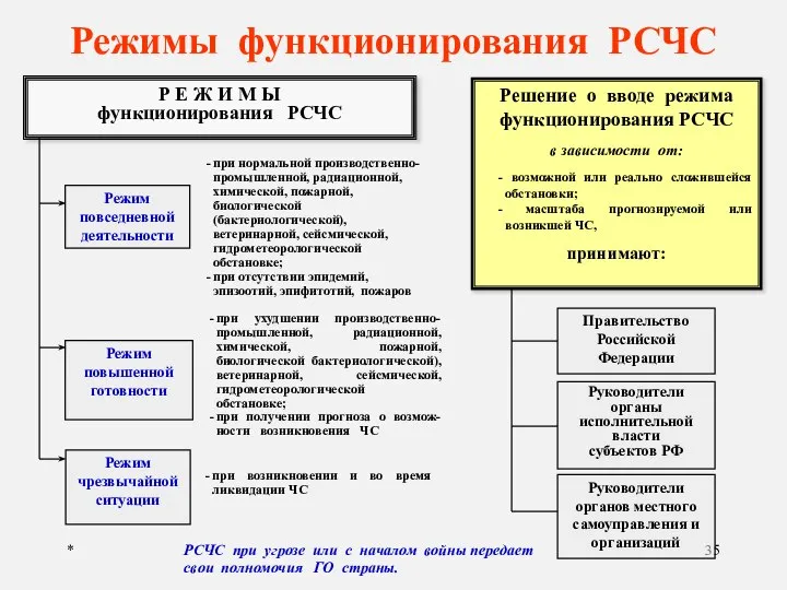 * Режимы функционирования РСЧС Р Е Ж И М Ы функционирования