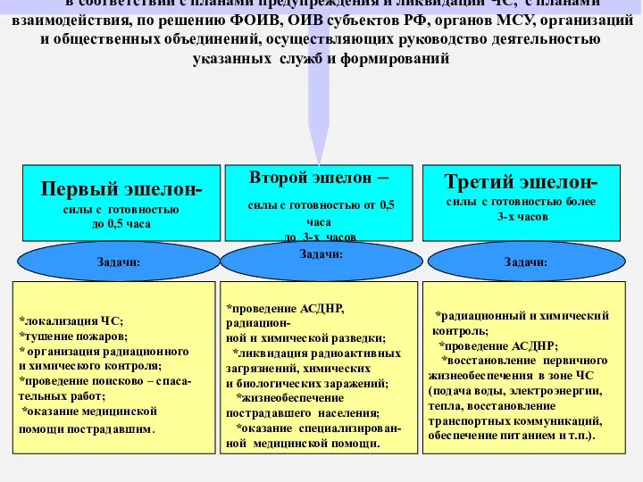 * Первый эшелон- силы с готовностью до 0,5 часа Второй эшелон