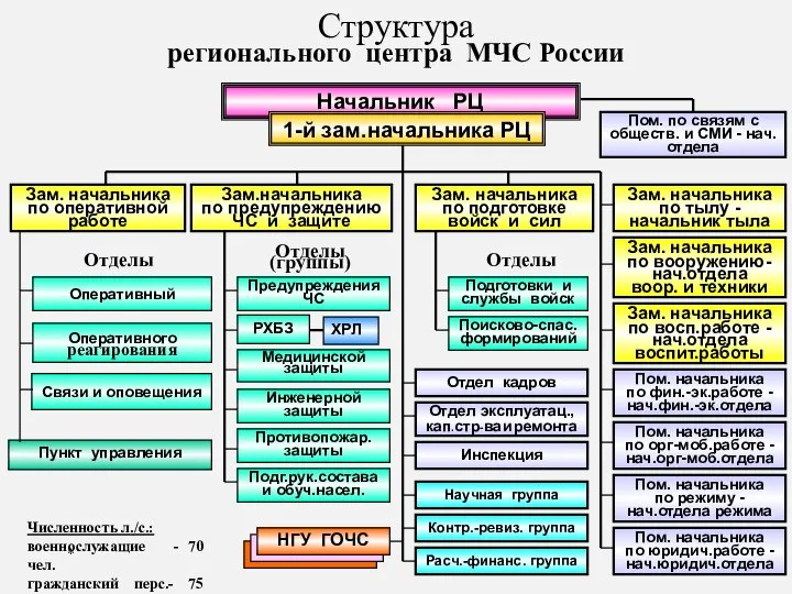 * Структура регионального центра МЧС России Зам. начальника по оперативной работе