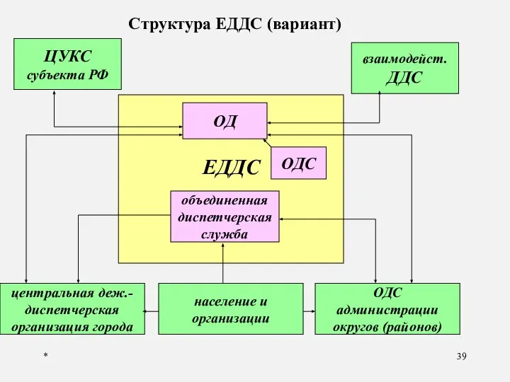 * ЕДДС население и организации центральная деж.- диспетчерская организация города ОДС