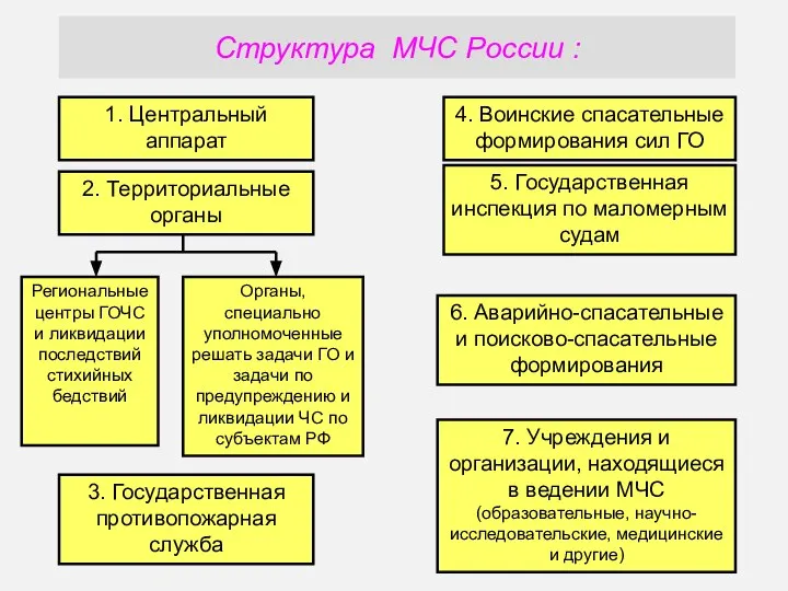 * Структура МЧС России : 1. Центральный аппарат 2. Территориальные органы