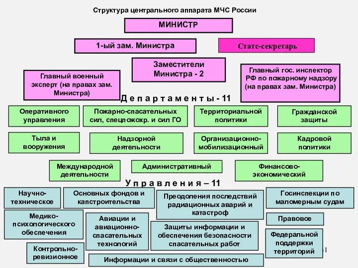 * Структура центрального аппарата МЧС России МИНИСТР 1-ый зам. Министра Заместители