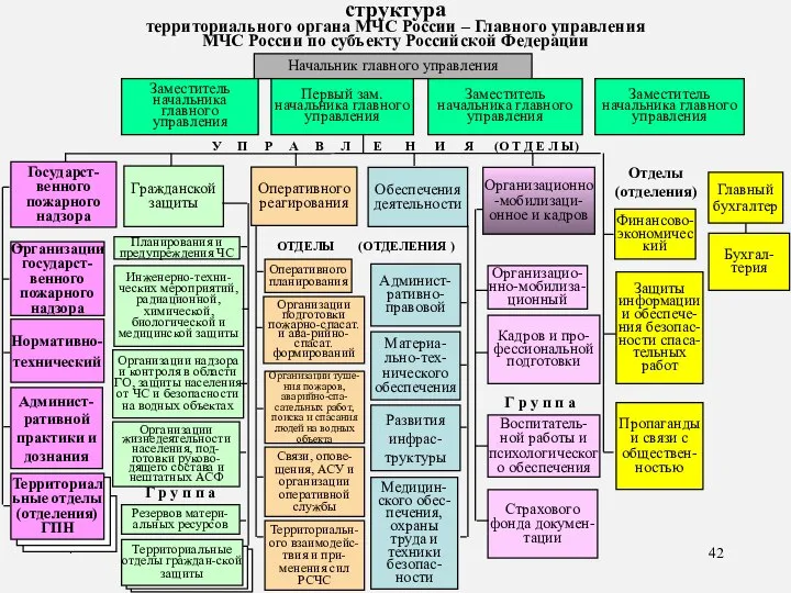 * структура территориального органа МЧС России – Главного управления МЧС России