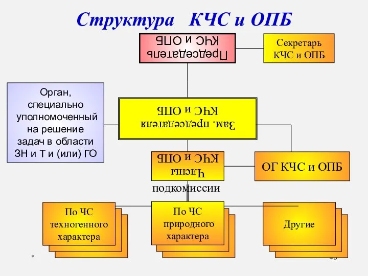 * Структура КЧС и ОПБ Председатель КЧС и ОПБ Члены КЧС