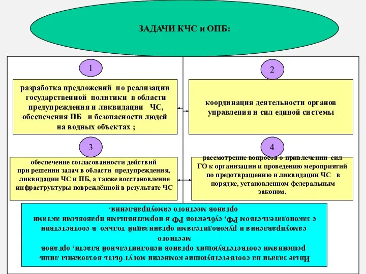 * ЗАДАЧИ КЧС и ОПБ: разработка предложений по реализации государственной политики