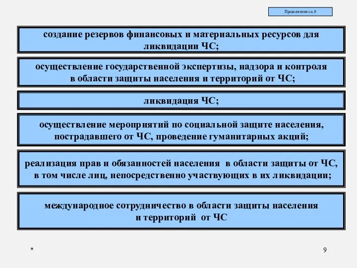 * создание резервов финансовых и материальных ресурсов для ликвидации ЧС; осуществление