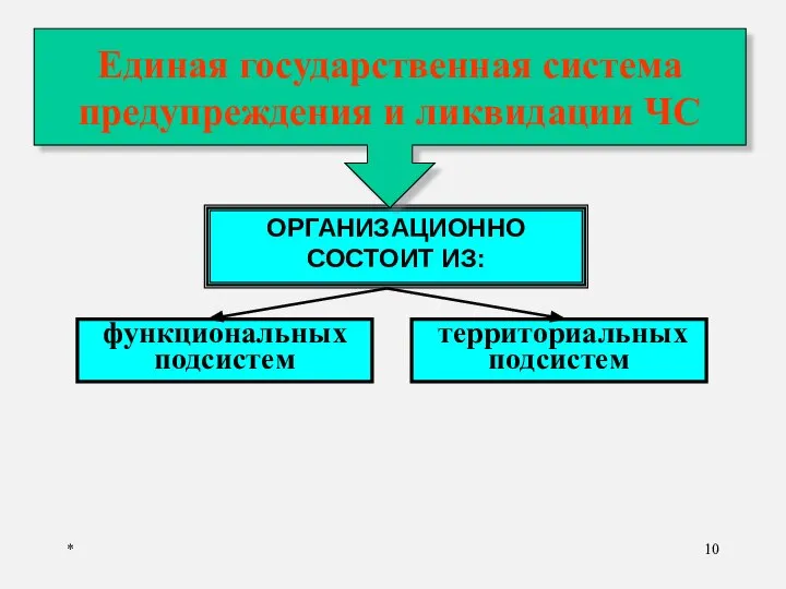 * ОРГАНИЗАЦИОННО СОСТОИТ ИЗ: функциональных подсистем территориальных подсистем Единая государственная система предупреждения и ликвидации ЧС