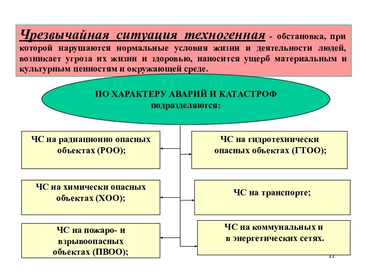 * Чрезвычайная ситуация техногенная - обстановка, при которой нарушаются нормальные условия