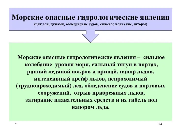 * Морские опасные гидрологические явления (циклон, цунами, обледенение судов, сильное волнение,