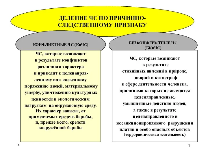 * ДЕЛЕНИЕ ЧС ПО ПРИЧИННО-СЛЕДСТВЕННОМУ ПРИЗНАКУ КОНФЛИКТНЫЕ ЧС (КнЧС) БЕЗКОНФЛИКТНЫЕ ЧС