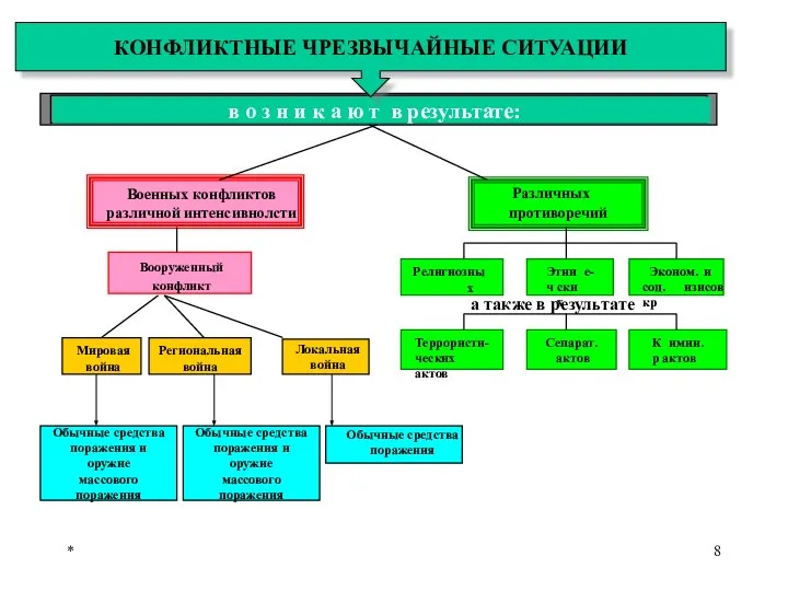 * а также в результате в о з н и к