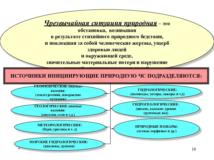 * Чрезвычайная ситуация природная – это обстановка, возникшая в результате стихийного