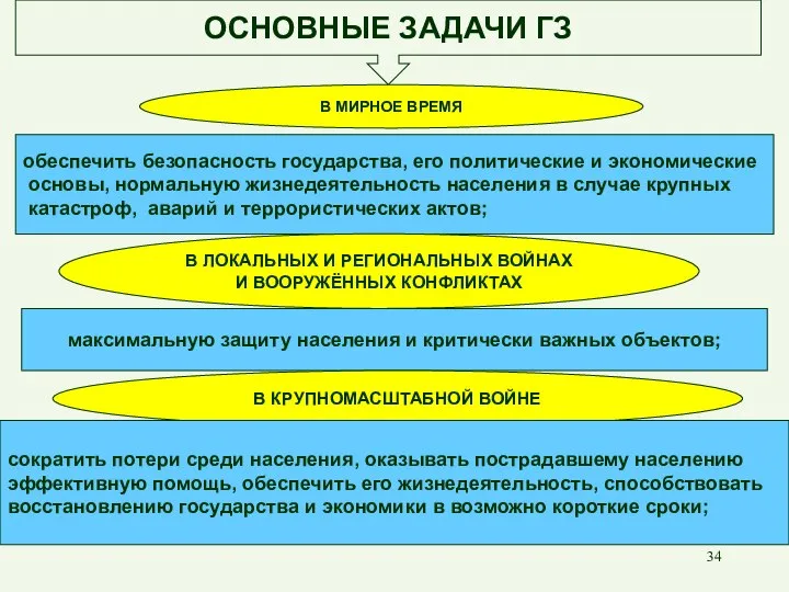 ОСНОВНЫЕ ЗАДАЧИ ГЗ В МИРНОЕ ВРЕМЯ обеспечить безопасность государства, его политические