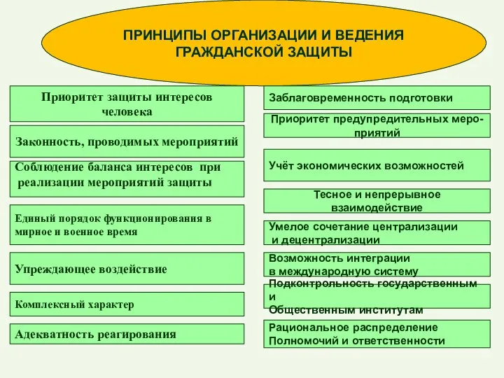 ПРИНЦИПЫ ОРГАНИЗАЦИИ И ВЕДЕНИЯ ГРАЖДАНСКОЙ ЗАЩИТЫ Заблаговременность подготовки Приоритет предупредительных меро-