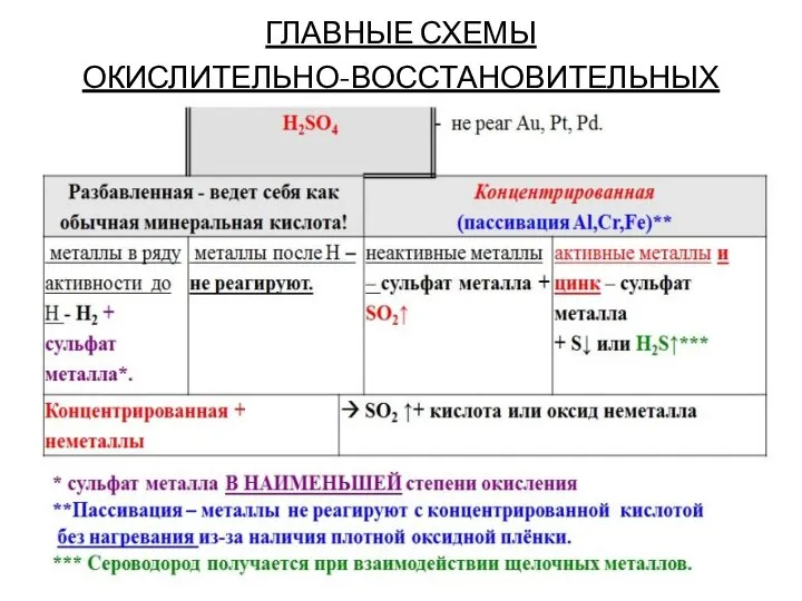 ГЛАВНЫЕ СХЕМЫ ОКИСЛИТЕЛЬНО-ВОССТАНОВИТЕЛЬНЫХ ПЕРЕХОДОВ