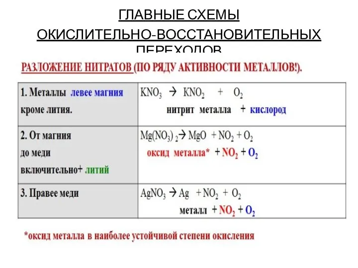 ГЛАВНЫЕ СХЕМЫ ОКИСЛИТЕЛЬНО-ВОССТАНОВИТЕЛЬНЫХ ПЕРЕХОДОВ