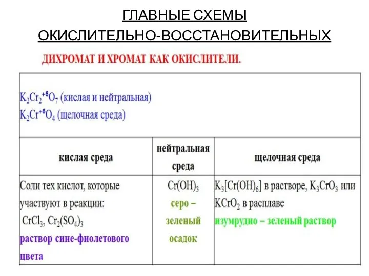 ГЛАВНЫЕ СХЕМЫ ОКИСЛИТЕЛЬНО-ВОССТАНОВИТЕЛЬНЫХ ПЕРЕХОДОВ