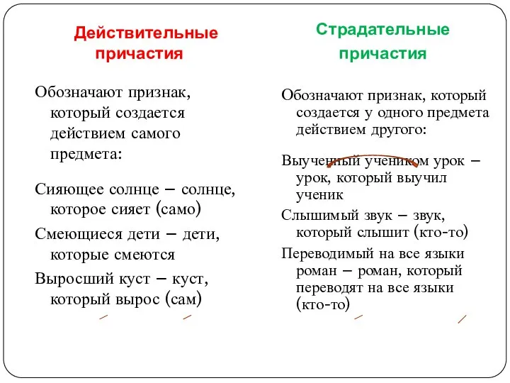 Действительные причастия Страдательные причастия Обозначают признак, который создается действием самого предмета: