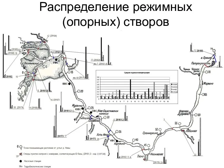 Распределение режимных (опорных) створов