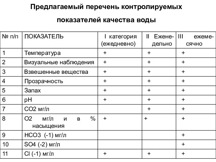 Предлагаемый перечень контролируемых показателей качества воды