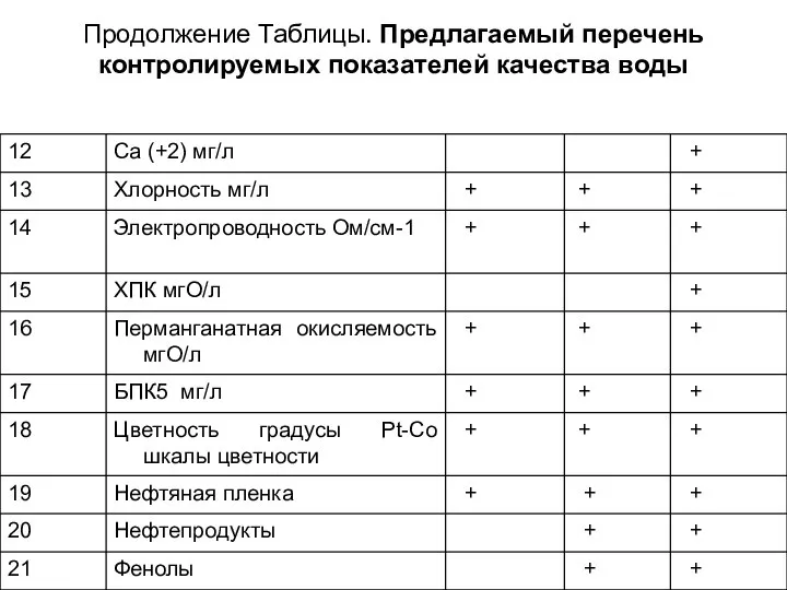 Продолжение Таблицы. Предлагаемый перечень контролируемых показателей качества воды