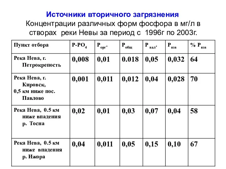 Концентрации различных форм фосфора в мг/л в створах реки Невы за