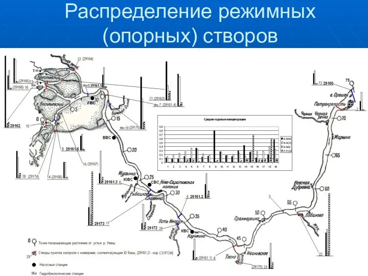 Распределение режимных (опорных) створов