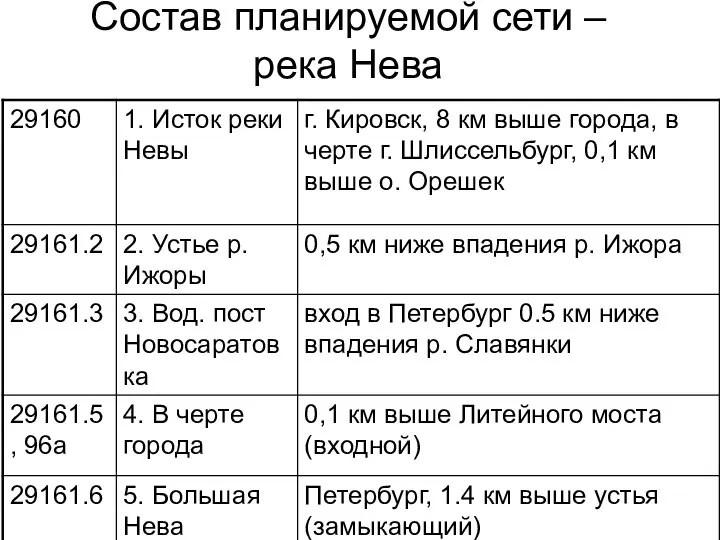 Состав планируемой сети –река Нева