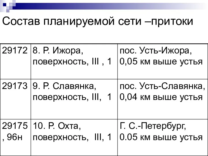 Состав планируемой сети –притоки