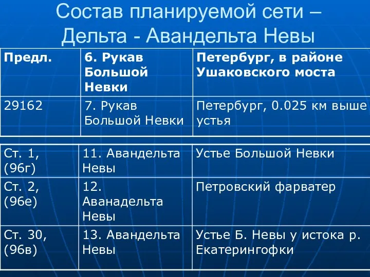 Состав планируемой сети – Дельта - Авандельта Невы