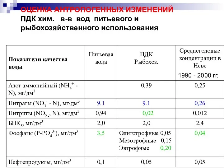 ОЦЕНКА АНТРОПОГЕННЫХ ИЗМЕНЕНИЙ ПДК хим. в-в вод питьевого и рыбохозяйственного использования