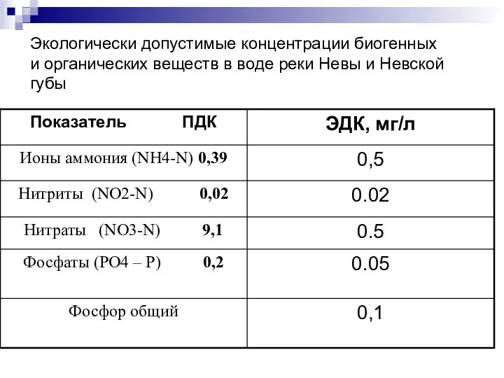 Экологически допустимые концентрации биогенных и органических веществ в воде реки Невы и Невской губы