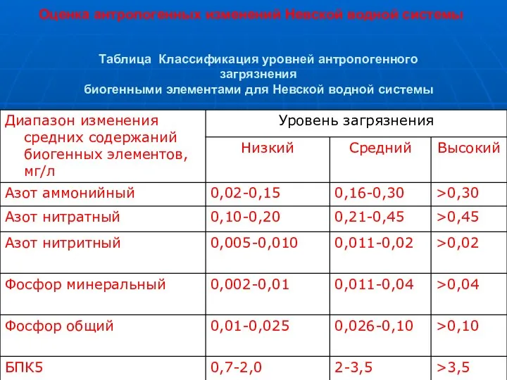 Таблица Классификация уровней антропогенного загрязнения биогенными элементами для Невской водной системы