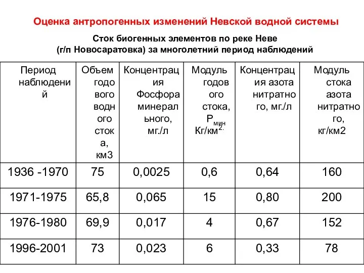 Сток биогенных элементов по реке Неве (г/п Новосаратовка) за многолетний период