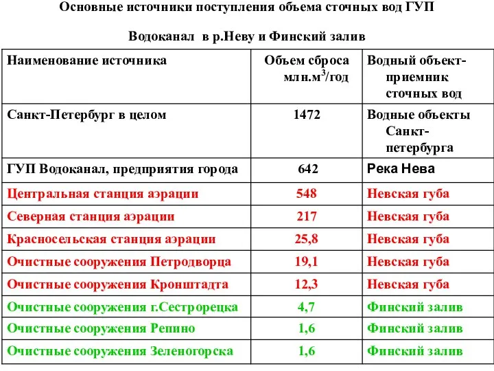 Основные источники поступления объема сточных вод ГУП Водоканал в р.Неву и Финский залив