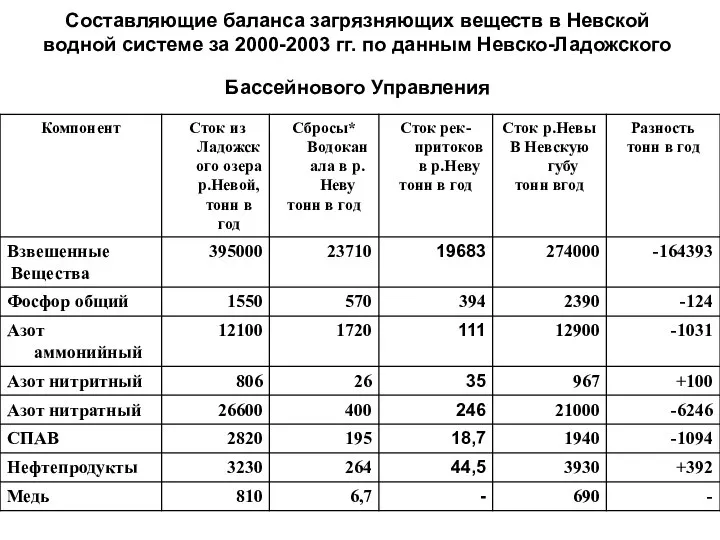 Составляющие баланса загрязняющих веществ в Невской водной системе за 2000-2003 гг. по данным Невско-Ладожского Бассейнового Управления