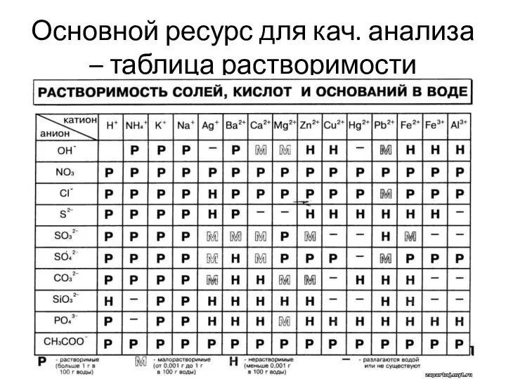 Основной ресурс для кач. анализа – таблица растворимости