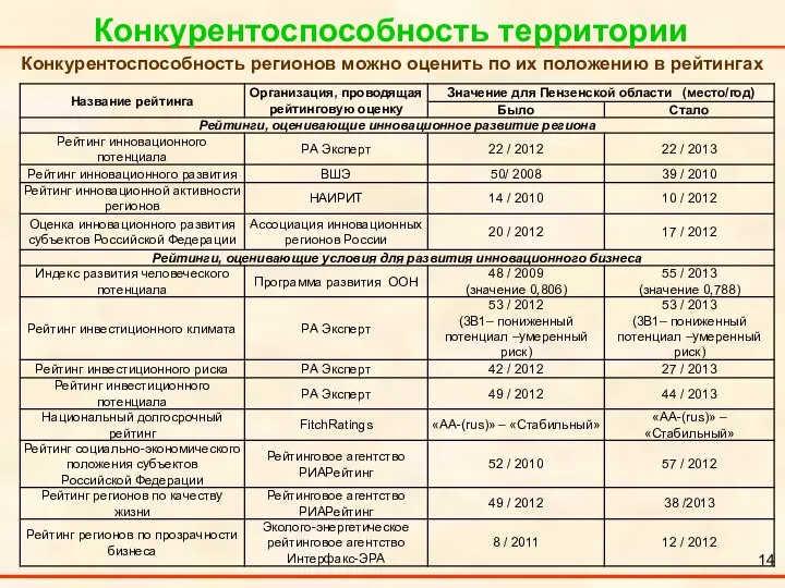 Конкурентоспособность регионов можно оценить по их положению в рейтингах Конкурентоспособность территории