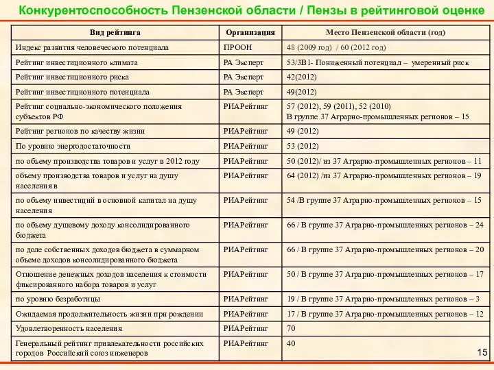 Конкурентоспособность Пензенской области / Пензы в рейтинговой оценке