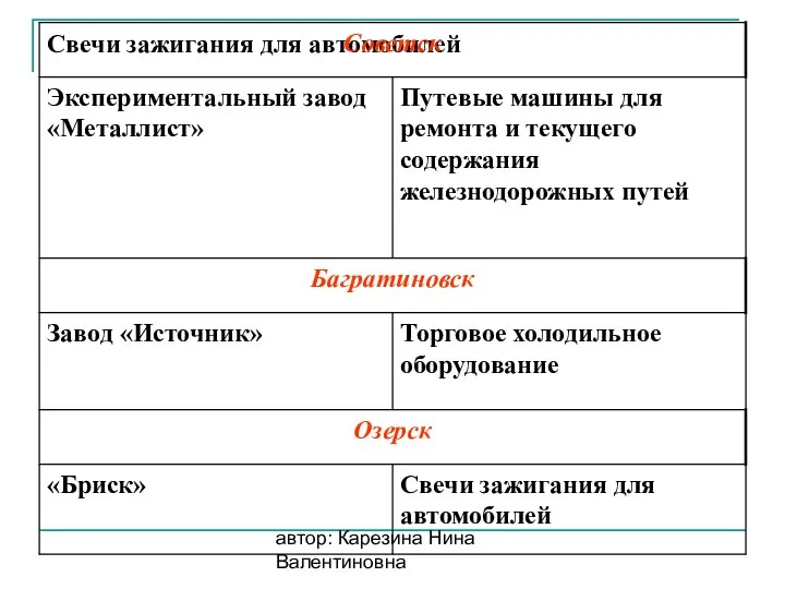 автор: Карезина Нина Валентиновна Свечи зажигания для автомобилей