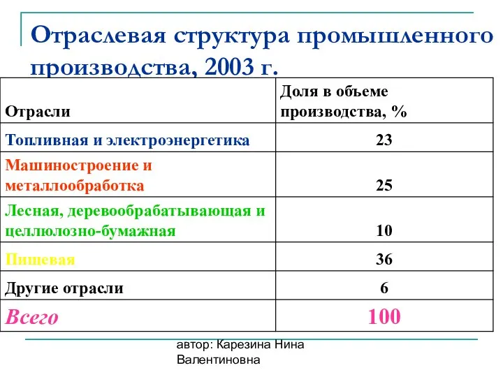 автор: Карезина Нина Валентиновна Отраслевая структура промышленного производства, 2003 г.