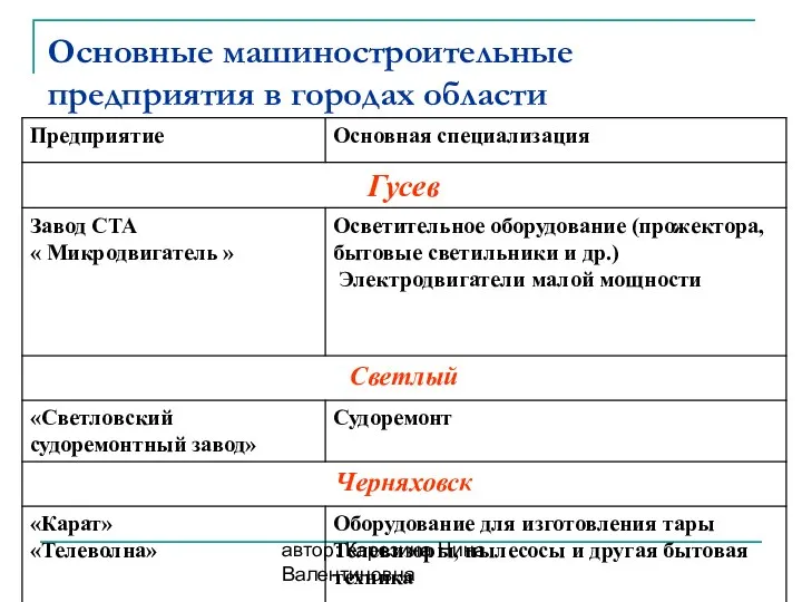 автор: Карезина Нина Валентиновна Основные машиностроительные предприятия в городах области