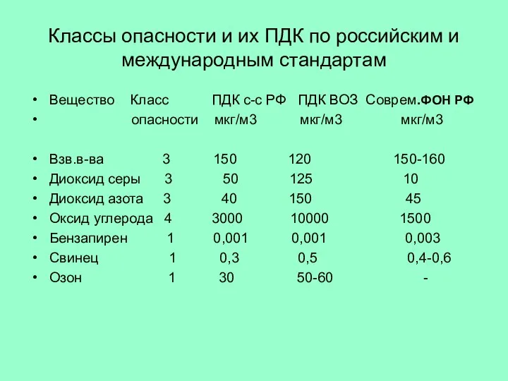 Классы опасности и их ПДК по российским и международным стандартам Вещество