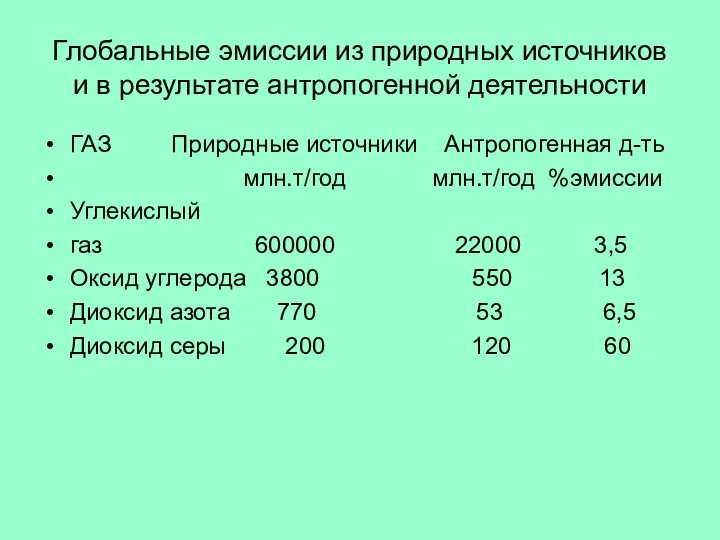 Глобальные эмиссии из природных источников и в результате антропогенной деятельности ГАЗ