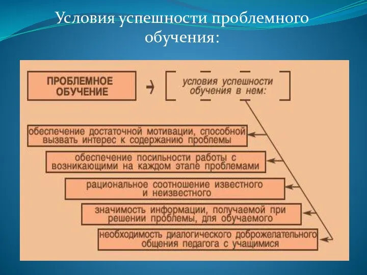 Условия успешности проблемного обучения: