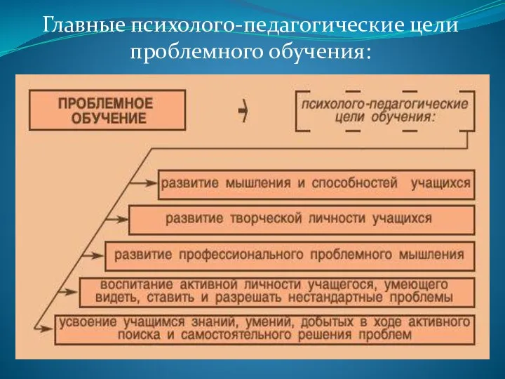 Главные психолого-педагогические цели проблемного обучения: