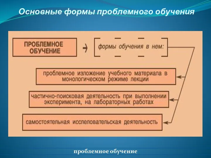 Основные формы проблемного обучения проблемное обучение